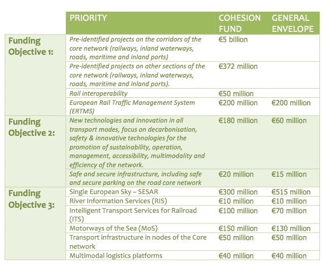 table on funding priorities CEF call 2015