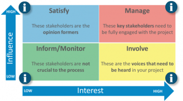 stakeholder matrix